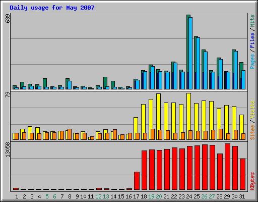 Daily usage for May 2007