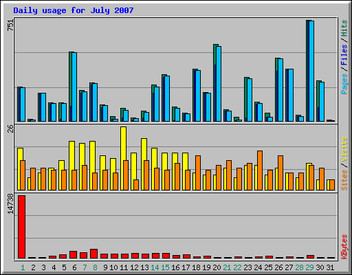 Daily usage for July 2007