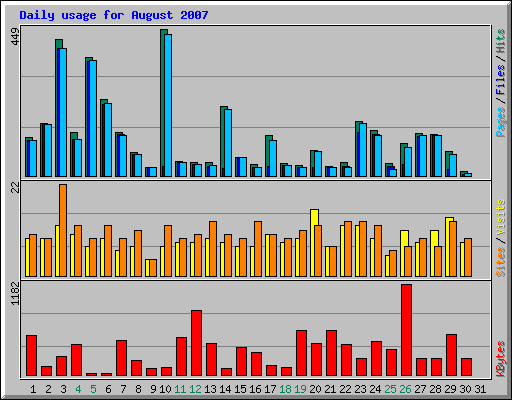Daily usage for August 2007