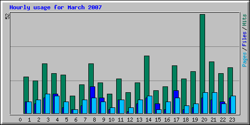 Hourly usage for March 2007