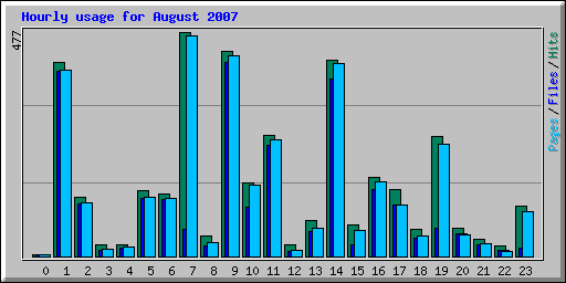 Hourly usage for August 2007