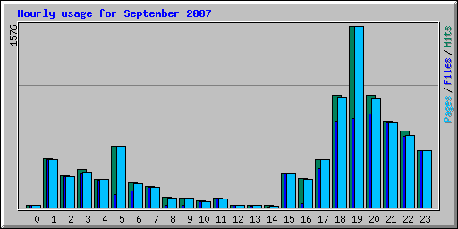 Hourly usage for September 2007